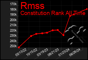 Total Graph of Rmss