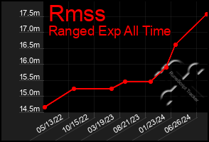 Total Graph of Rmss