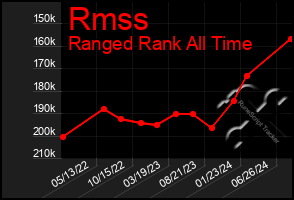 Total Graph of Rmss