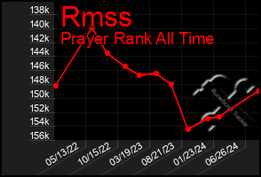 Total Graph of Rmss