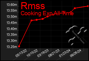 Total Graph of Rmss