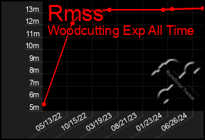 Total Graph of Rmss