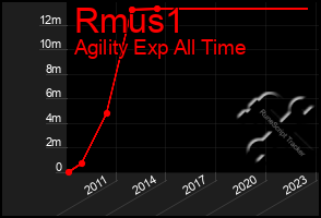 Total Graph of Rmus1