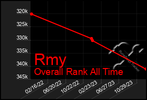 Total Graph of Rmy