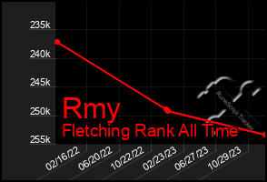 Total Graph of Rmy