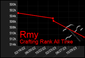 Total Graph of Rmy