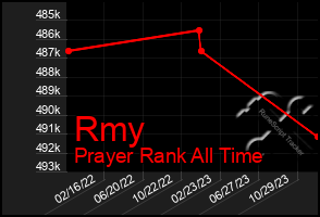 Total Graph of Rmy