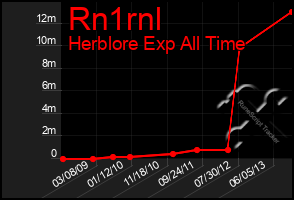Total Graph of Rn1rnl