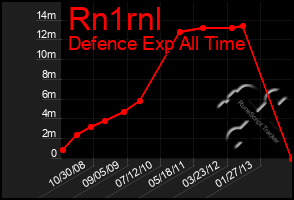 Total Graph of Rn1rnl