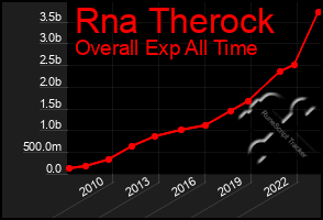 Total Graph of Rna Therock