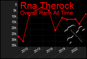 Total Graph of Rna Therock