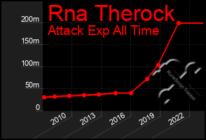 Total Graph of Rna Therock