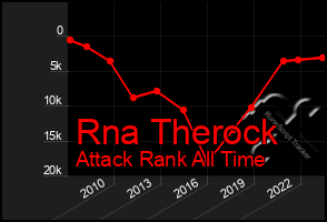 Total Graph of Rna Therock