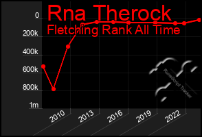 Total Graph of Rna Therock