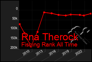 Total Graph of Rna Therock