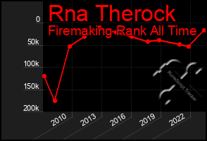 Total Graph of Rna Therock