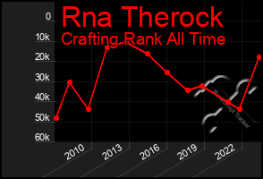 Total Graph of Rna Therock