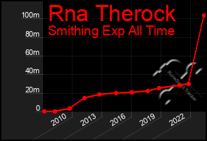 Total Graph of Rna Therock