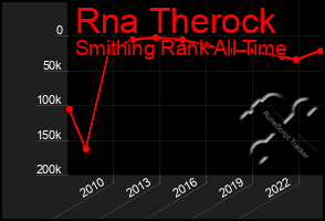 Total Graph of Rna Therock