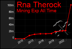 Total Graph of Rna Therock