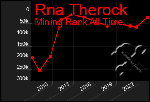 Total Graph of Rna Therock