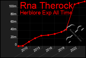 Total Graph of Rna Therock