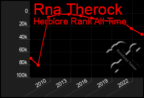 Total Graph of Rna Therock