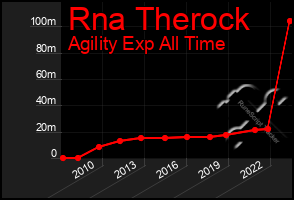 Total Graph of Rna Therock