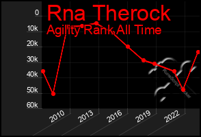 Total Graph of Rna Therock