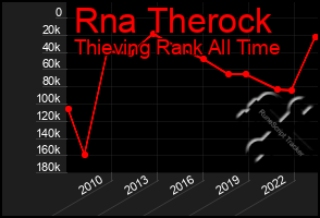 Total Graph of Rna Therock