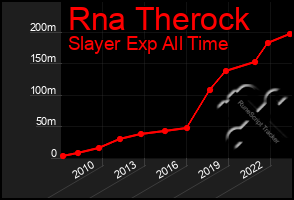 Total Graph of Rna Therock