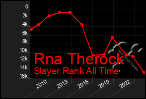 Total Graph of Rna Therock