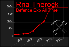 Total Graph of Rna Therock