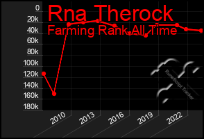 Total Graph of Rna Therock