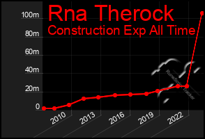 Total Graph of Rna Therock