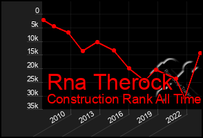 Total Graph of Rna Therock