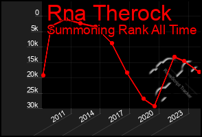 Total Graph of Rna Therock