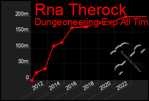 Total Graph of Rna Therock