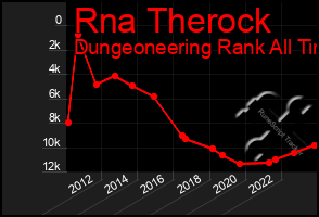 Total Graph of Rna Therock