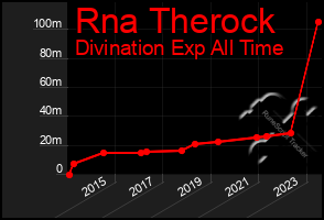 Total Graph of Rna Therock