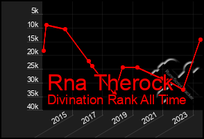 Total Graph of Rna Therock