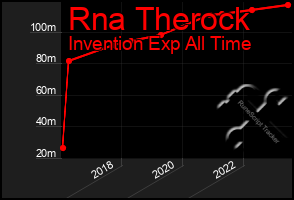 Total Graph of Rna Therock