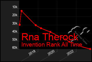 Total Graph of Rna Therock