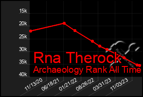 Total Graph of Rna Therock