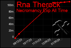 Total Graph of Rna Therock