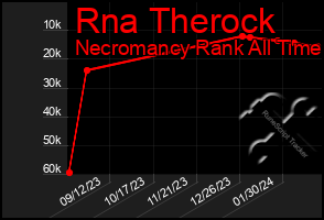 Total Graph of Rna Therock