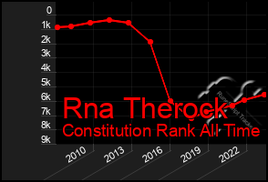 Total Graph of Rna Therock