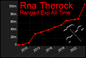 Total Graph of Rna Therock