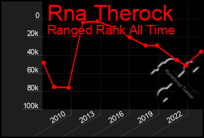 Total Graph of Rna Therock