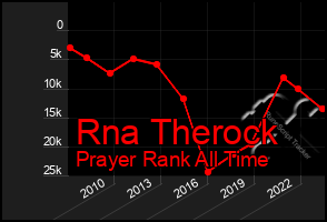 Total Graph of Rna Therock